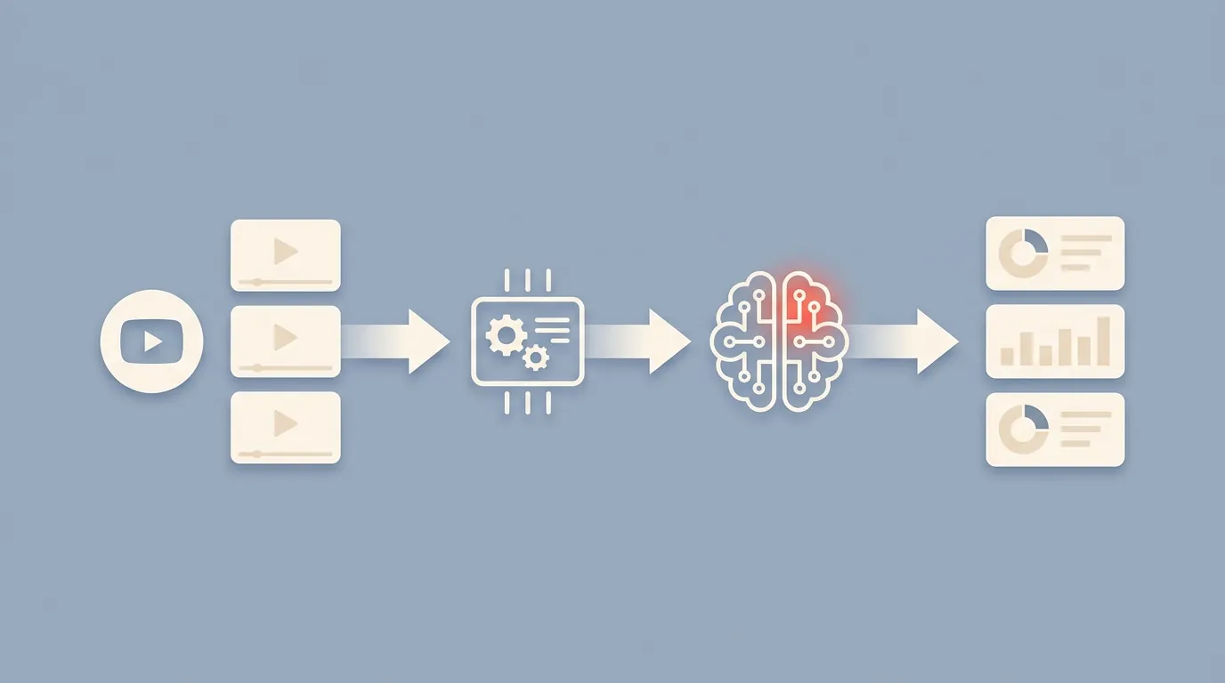 A pipeline flowing from a channel through videos, processing, and an AI model to output cards.